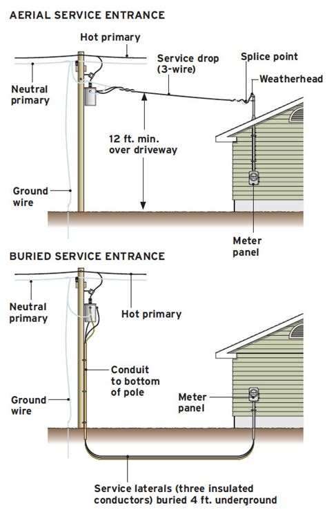 residential electrical service entry